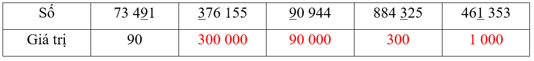 Viết giá trị của chữ số được gạch chân trong mỗi số ở bảng sau (theo mẫu). Số	73 491 376 155 90 944 884 325 461 353 (ảnh 2)