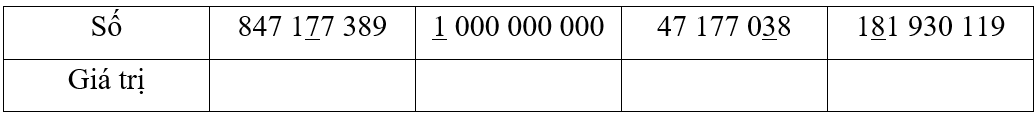 Viết giá trị của chữ số được gạch chân trong mỗi số ở bảng sau. Số 847 177 389 1 000 000 000 47 177 038 181 930 119 (ảnh 1)