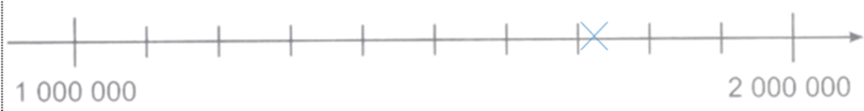Xác định vị trí tương đối của các số trên tia số cho trước bằng cách đánh dấu màu xanh (theo mẫu).  Mẫu: 3 954 000  1 716 000 (ảnh 3)