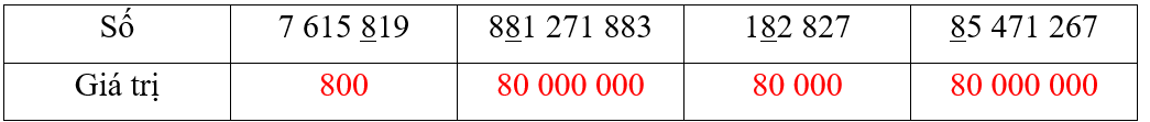 Viết giá trị của chữ số được gạch chân trong mỗi số ở bảng sau. Số 7 615 819 881 271 883 182 827 85 471 267 (ảnh 2)
