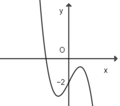 Cho hàm số y = ax^3 + bx^2 + cx + d có đồ thị như hình vec dưới. Hỏi phương (ảnh 1)