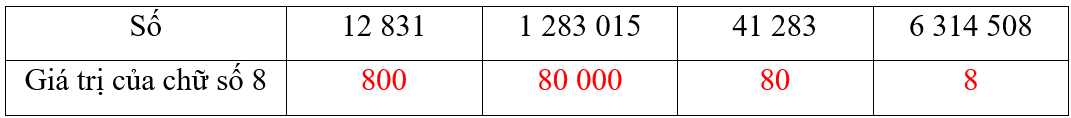 Viết giá trị của chữ số 8 trong mỗi số ở bảng sau. Số Giá trị của chữ số 8 12 831 1 283 015 41 283 6 314 508 (ảnh 2)