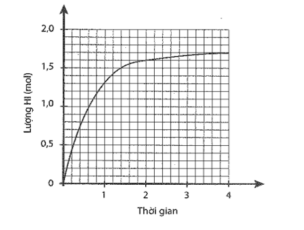 Trong một bình kín xảy ra cân bằng hoá học sau:  H2(g) + I2 (g) phản ứng 2 chiều 2Hi( g) (ảnh 1)