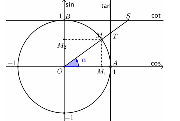 Nêu chiều của đường tròn lượng giác (ảnh 1)