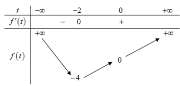 Tìm tập hợp tất cả các giá trị của tham số thực m để phương trình log2 2 x + 4 (ảnh 1)