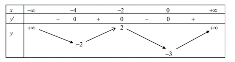 Có bao nhiêu giá trị nguyên của tham số m để phương trình 3f(x^2 - 4x) = m có ít nhất  (ảnh 1)
