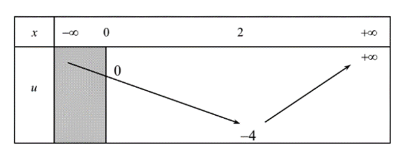 Có bao nhiêu giá trị nguyên của tham số m để phương trình 3f(x^2 - 4x) = m có ít nhất  (ảnh 2)
