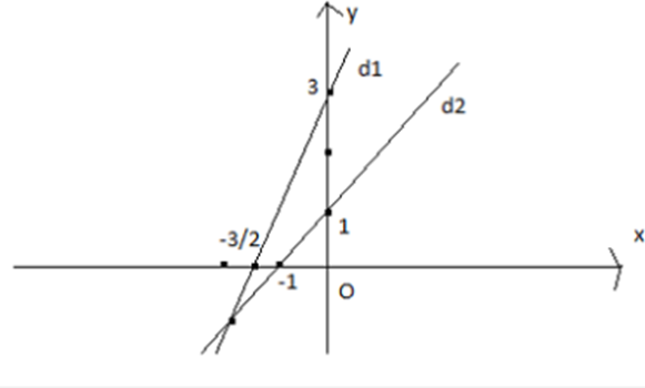 Cho đường thẳng d1: y = mx + 2m - 1 ( với m là tham số) và d2: y = x + 1 (ảnh 1)