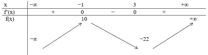 Tìm cực đại và cực tiểu nếu có của hàm số f(x) = x^3 - 3x^2 - 9x + 5 (ảnh 1)