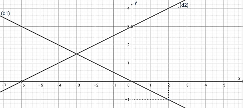 Vẽ trên cùng một mặt phẳng tọa độ Oxy đồ thị của các hàm số sau: y = -1/2 x (ảnh 1)