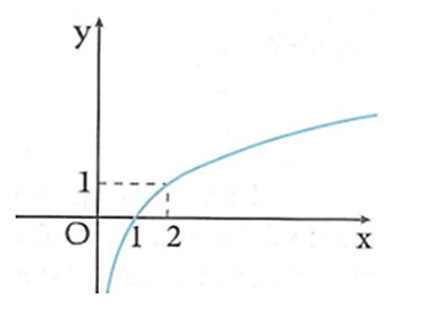 Cho hàm số y = log2 x. Khẳng định nào sau đây sai A. Đồ thị hàm số nhận trục tung (ảnh 1)