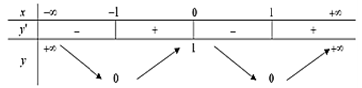 Cho hàm số y = x^4 - 2x^2 + 1. Xét các mệnh đề sau đây (1) Hàm số có 3 điểm  (ảnh 1)