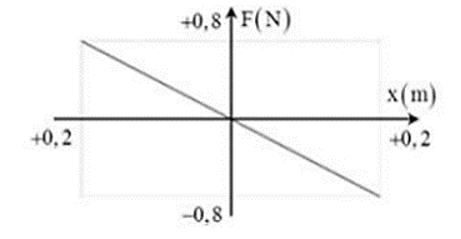 Một vật nặng có khối lượng m = 0,01 kg dao động điều hòa quanh vị trí cân bằng. Đồ thị hình bên mô tả lực kéo về F tác dụng lên vật theo li độ x. Chu kì dao động của vật là (ảnh 1)