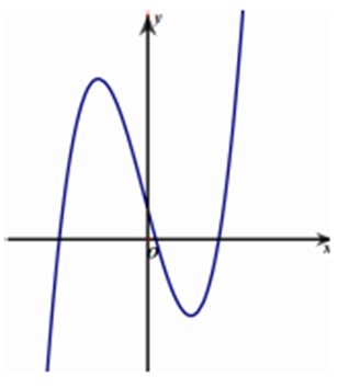 Cho hàm số y = ax^3 + bx^2 + cx + d (a, b, c, d thuộc R) có đồ thị như hình vẽ bên. (ảnh 1)