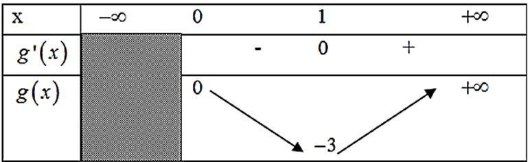 Tìm tất cả các giá trị của tham số m để hàm số y = -x^3 + 3x^2 + mx + 1 nghịch biến  (ảnh 1)