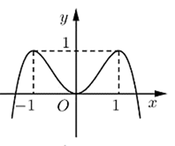Cho hàm số f (x) = ax^4 + bx^2 + c (a, b, c thuộc R). Đồ thị của hàm số y  (ảnh 1)