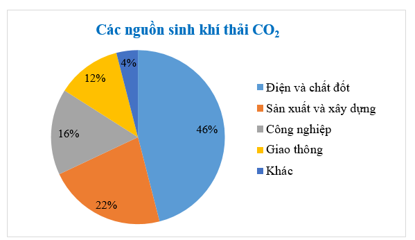 Cho biểu đồ Hình 5.14. a) Lập bảng thống kê cho dữ liệu biểu diễn trên biểu đồ. b) Cho biết xu thế của lượng khí thải CO2 của Việt Nam trong giai đoạn này. Năm 2019 lượng khí thải CO2 của Việt Nam tăng bao nhiêu lần so với năm 1990. (ảnh 2)