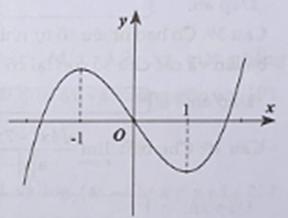 Cho hàm số y = f(x) có đạo hàm trên R và f(1) = 1. Đồ thị hàm số y = f'(x) như hình bên. Có bao nhiêu số nguyên dương a để hàm số  nghịch biến trên  (ảnh 1)