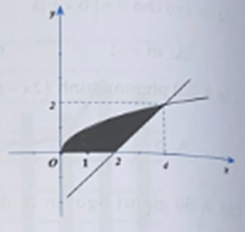 Cho (H) là hình phẳng giới hạn bởi (C) y = căn x , y = x - 2 và trục hoành (phần tô màu trong hình vẽ). Cho hình phẳng (H) quay xung quanh trục Ox tạo ra khối tròn xoay (T). Tính thể tích của khối tròn xoay (T). (ảnh 1)