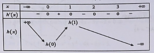 Cho hàm số y = f(x) có đồ thị f'(x) như hình vẽ bên. Đồ thị hàm số g(x) = trị tuyệt đối 2f(x) - x - 1  ^2 có tối đa bao nhiêu điếm cực trị? (ảnh 3)