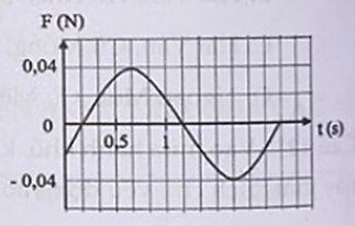 Một vật có khối lượng m = 200 g, dao động điều hoà dọc theo trục Ox. Hình bên là đồ thị biểu diễn sự phụ thuộc của lực kéo về F theo thời gian t. Biên độ dao động của vật là  (ảnh 1)