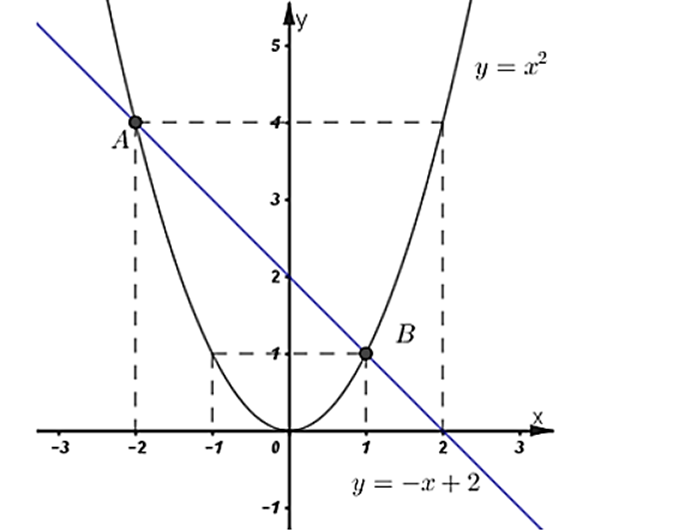 Cho parabol (P): y = x^2 và đường thẳng (d): y = -x + 2. a) Vẽ (d) và (P) trên cùng một  (ảnh 1)