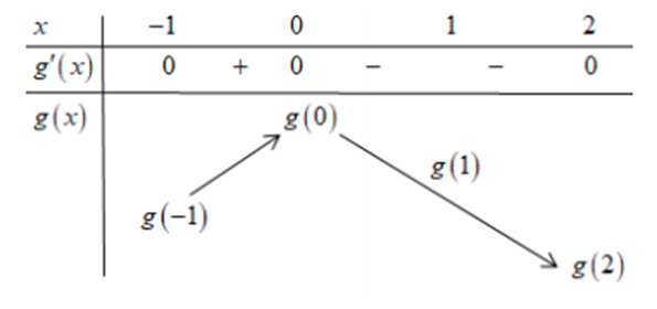 Cho hàm số y = f(x) có đạo hàm liên tục trên R và có đồ thị y = f'(x) như hình vẽ bên. Gọi g(x) = f(x) -1/3x^3 + 1/2x^2 + x - 2021 .Biết g(-1) + g(1) > g(0) + g(2). (ảnh 3)