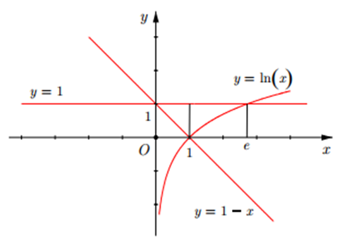 Tính diện tích S của hình phẳng giới hạn bởi các đồ thị các hàm số y = lnx, y = 1, y = 1 - x (ảnh 1)