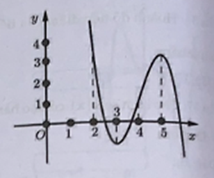 Cho hàm số f(x) = ã3 + bx2 + cx + d a khác 0 có đồ thị như hình vẽ bên. Số nghiệm thuộc đoạn [-1;2] của phương trình f(3x + 3-x) = 2là (ảnh 1)