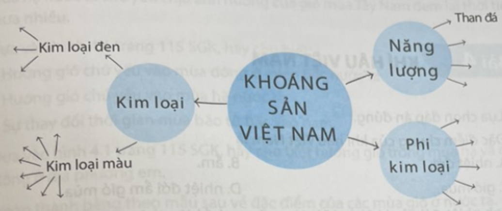 Hoàn thành sơ đồ theo mẫu sau để thấy sự đa dạng của khoáng sản Việt Nam (ảnh 1)