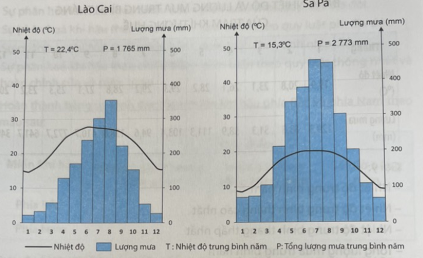 Hoàn thành bảng theo mẫu sau để so sánh sự khác nhau về chế độ nhiệt độ, lượng mưa của hai  (ảnh 1)