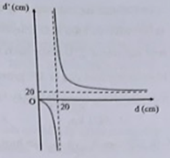 Vật thật AB đặt trước thấu kính có tiêu cự f. Khi thay đổi khoảng cách d từ vật đến thấu kính thì vị trí ảnh d’ được mô tả bằng đô thị hình bên.  (ảnh 1)