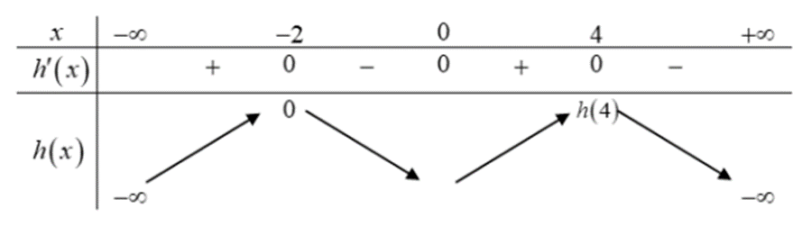 Cho hàm số đa thức f(x) có đạo hàm trên R. Biết F(-2) = 0 và đồ thị của hàm số y = f'(x) như hình vẽ bên. Hàm số y = trị tuyệt đối 4fx - x2 + 4 có bao nhiêu cực tiểu (ảnh 3)