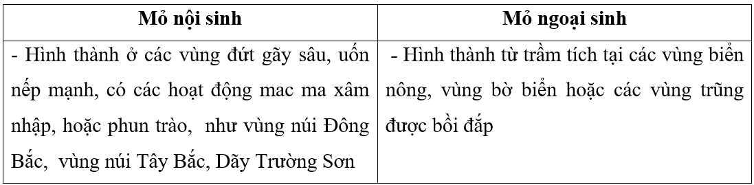 Hoàn thành bảng so sánh mỏ nội sinh và mỏ ngoại sinh Mỏ nội sinh	Mỏ ngoại sinh (ảnh 2)