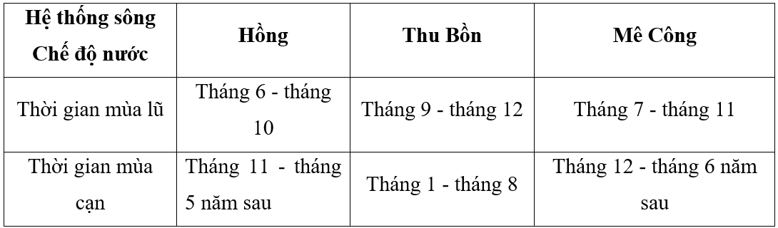 Cho biết thời gian mùa lũ và mùa cạn của 3 hệ thống sông: sông Hồng, sông Thu bồn Sông Mê Công (ảnh 2)