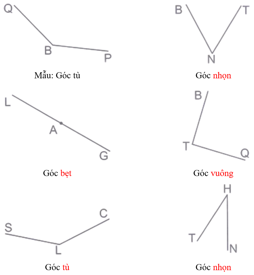 Viết tiếp vào chỗ chấm cho thích hợp (theo mẫu).  Góc ….. (ảnh 2)