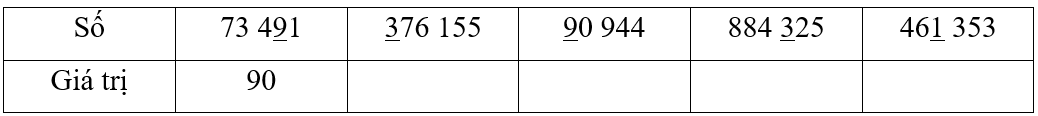 Viết giá trị của chữ số được gạch chân trong mỗi số ở bảng sau (theo mẫu). Số	73 491 376 155 90 944 884 325 461 353 (ảnh 1)