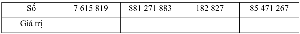 Viết giá trị của chữ số được gạch chân trong mỗi số ở bảng sau. Số 7 615 819 881 271 883 182 827 85 471 267 (ảnh 1)