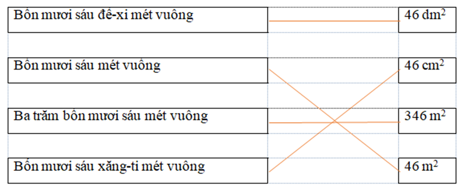 Nối số đo với cách đọc phù hợp. Bốn mươi sáu đề-xi mét vuông  Bốn mươi sáu mét vuống  Ba trăm bốn mươi sáu mét vuông  Bốn mươi sáu xăng-ti mét vuông (ảnh 2)