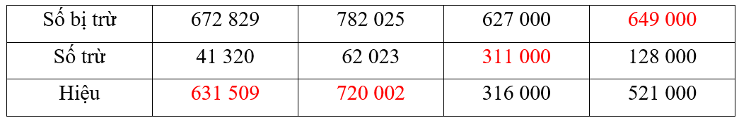 Số ? Số bị trừ Số trừ Hiệu 672 829 41 320 782 025 62 023 627 000  316 000 128 000 521 000 (ảnh 2)