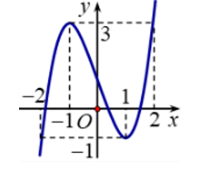 Cho hàm số y= f(x) liên tục trên R và có đồ thị như hình vẽ. Hỏi đồ thị hàm số y=|f|x|)| có tất cà bao nhiêu điểm cực trị? (ảnh 1)