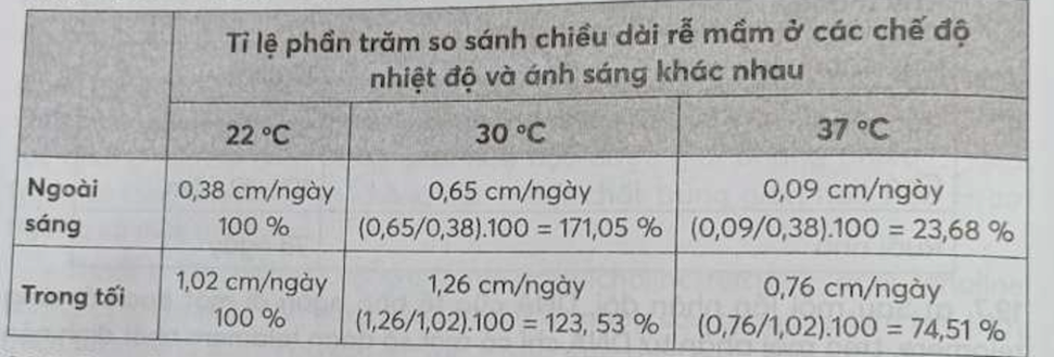 Dựa vào Hình 20.3 (SGK, trang 133), nếu lấy số liệu ở mức nhiệt độ 22 độ C làm  (ảnh 2)