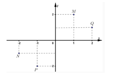 Cho số phức Z= -2+ I. Trong hình bên điểm biểu diễn số phức Z là (ảnh 1)