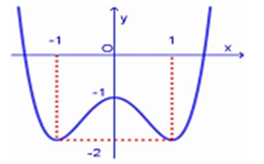 Cho hàm số f (x)  ax^4 + bx^2 + c có đồ thị như hình vẽ dưới đây. Hỏi phương trình  (ảnh 1)