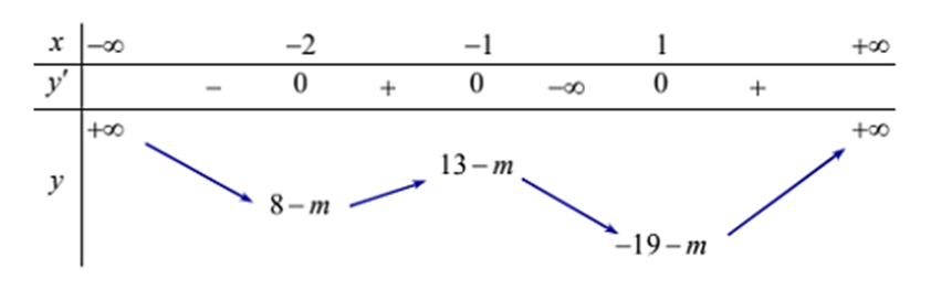 Tổng tất cả các giá trị nguyên của tham số m để đồ thị hàm số y = |3x^4 + 8x^3 - 6x^2 (ảnh 1)