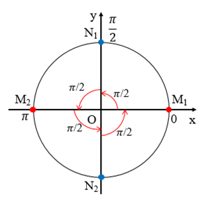 Biểu diễn các góc lượng giác trên đường tròn lượng giác: k pi/2 (k thuộc Z) (ảnh 1)
