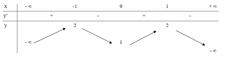 Cho hàm số y = ax^4 + bx^2 + c (a ≠ 0) có bảng biến thiên dưới đây:   Tính P = a – 2ab + 3c. (ảnh 1)