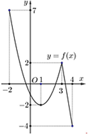 Cho hàm số y = f(x) liên tục trên đoạn [-2;4] và có đồ thị như hình vẽ bên. Gọi M và m lần lượt là giá trị lớn nhất và giá trị nhỏ nhất của hàm số đã cho trên đoạn         [–2; 4]. Tính giá trị của M2 + m2. (ảnh 1)
