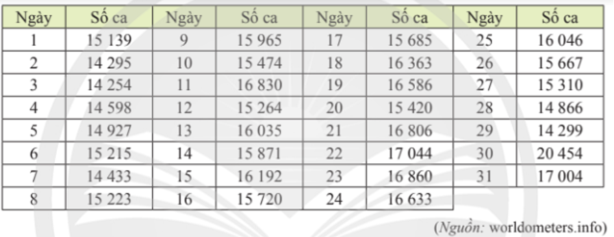 Bảng sau thống kê số ca nhiễm mới SARS – coV-2 mỗi ngày trong tháng 12/2021 tại Việt Nam.a) Xác định số trung bình và tứ phân vị của mẫu số liệu trên. Mẫu số liệu có bao nhiêu giá trị ngoại lệ? (ảnh 1)