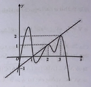 Cho hàm số y = f(x) có đồ thị f'(x) như hình vẽ bên. Đồ thị hàm số g(x) = trị tuyệt đối 2f(x) - x - 1  ^2 có tối đa bao nhiêu điếm cực trị? (ảnh 2)